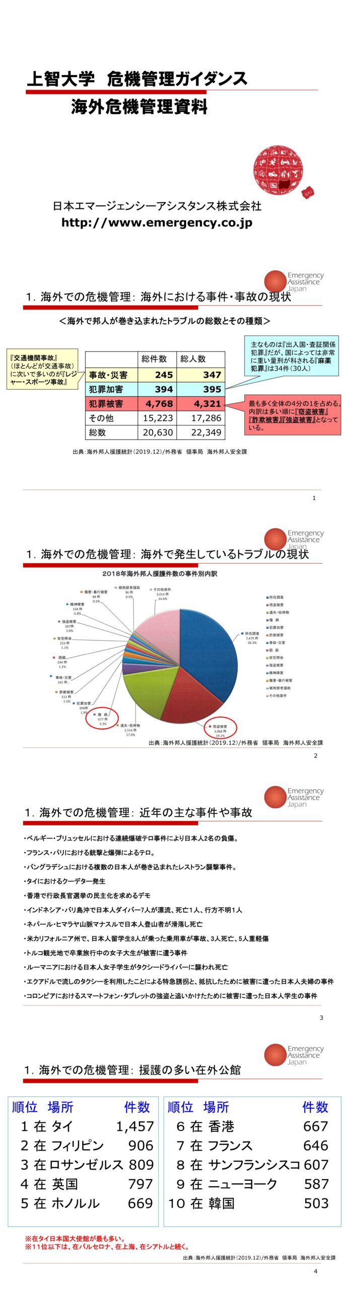 安全管理ガイダンス 留学時のリスク 安全管理編 日本エマージェンシーアシスタンス 株式会社ソフィアキャンパスサポート Sophia Campus Support